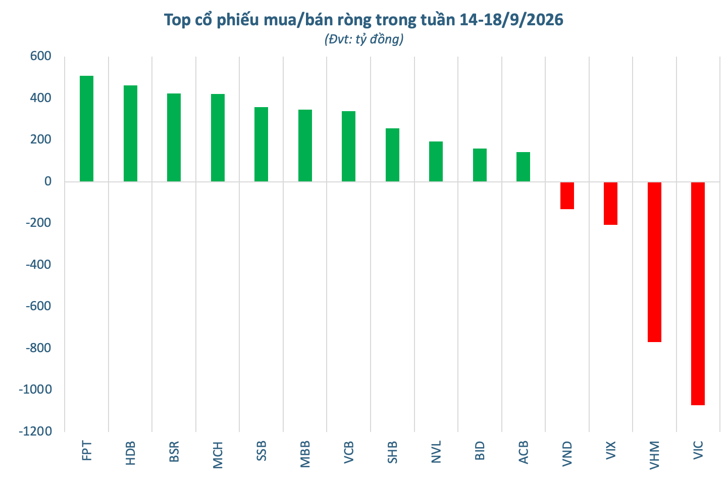 Khối ngoại bất ngờ "tung" hơn 2.600 tỷ mua ròng trong tuần Index tăng 20 điểm, cổ phiếu nào được gom mạnh nhất? - Ảnh 2.