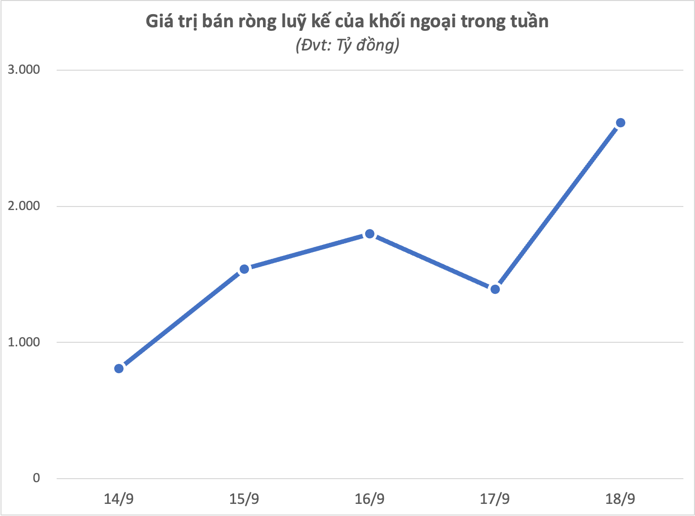 Khối ngoại bất ngờ "tung" hơn 2.600 tỷ mua ròng trong tuần Index tăng 20 điểm, cổ phiếu nào được gom mạnh nhất? - Ảnh 1.