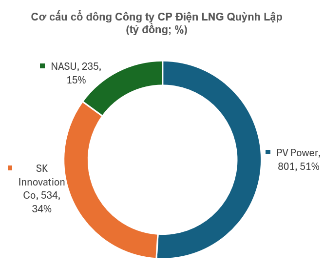 3 cổ đông đứng sau nhà máy điện LNG 1.500 MW gần 60.000 tỷ đồng: “Ông lớn” điện khí VN sở hữu hơn 106.000 tỷ tài sản bắt tay chaebol Hàn Quốc quy mô 74 tỷ USD - Ảnh 1.