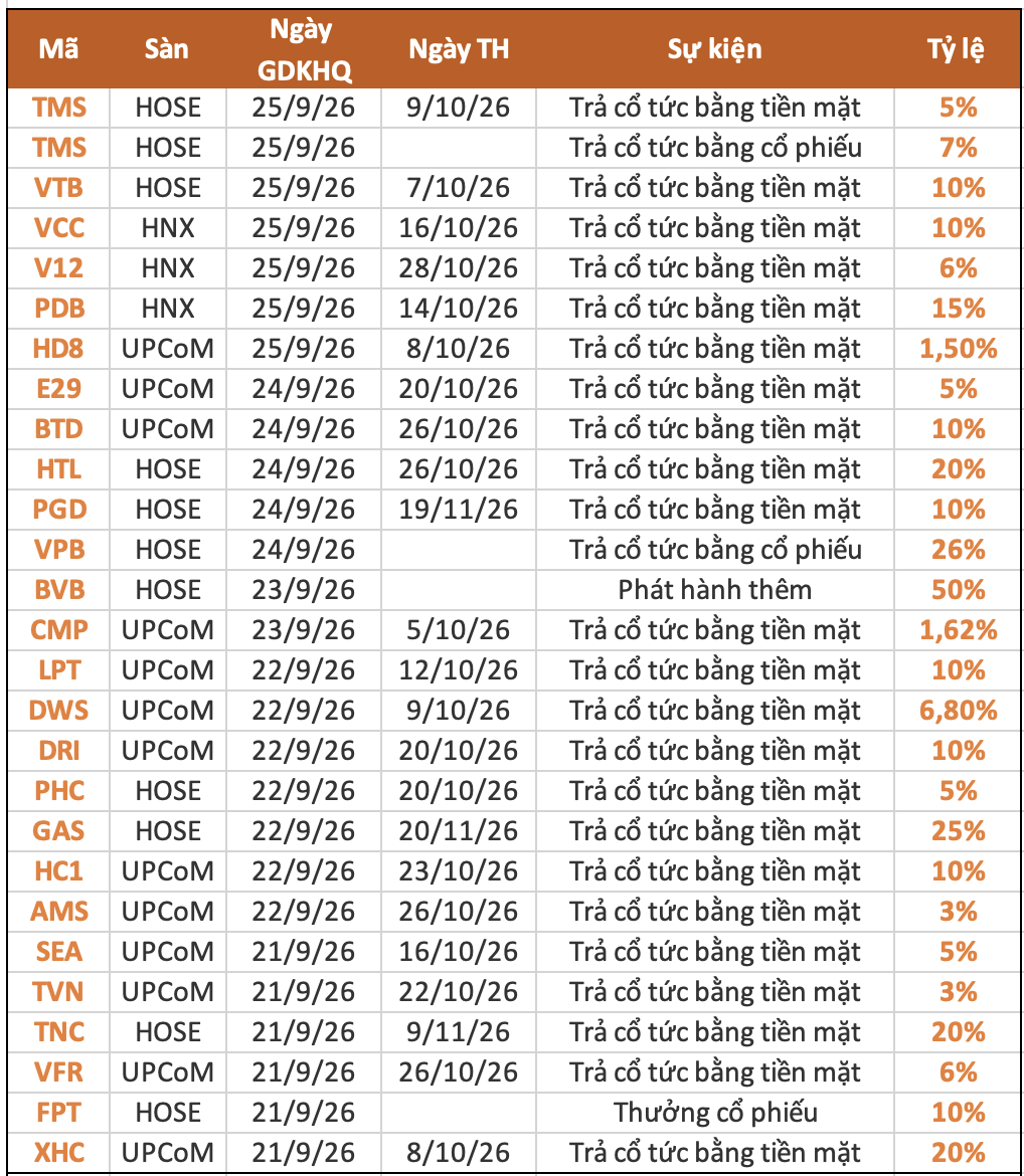 Lịch chốt quyền cổ tức tuần 21-25/9: VPBank, FPT "lăn chốt", một ông lớn sắp chi hơn 6.000 tỷ đồng- Ảnh 1.