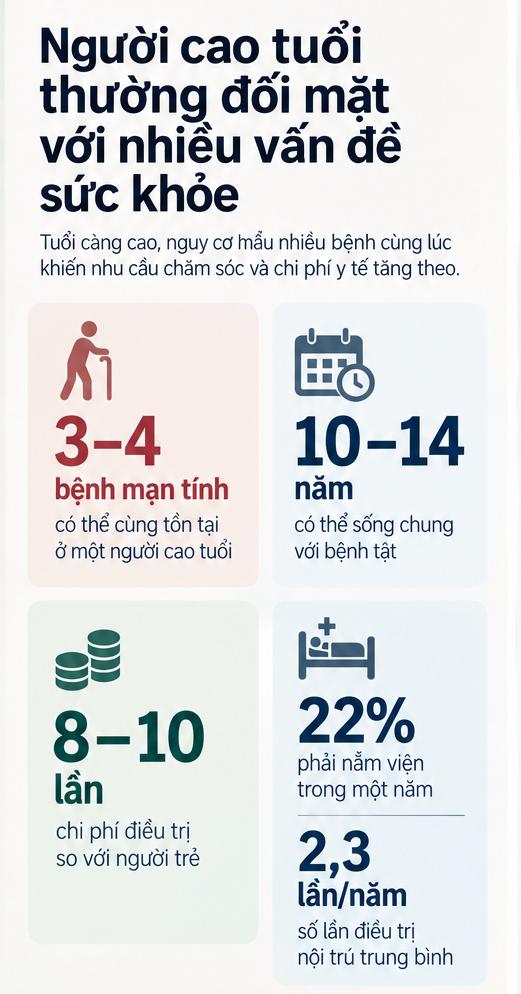 Địa phương có tuổi thọ trung bình tăng hơn 10 năm sau nửa thập kỷ: Hàng triệu người bước vào giai đoạn mới - Ảnh 2.