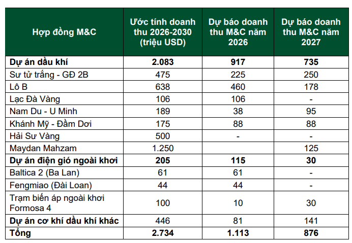 “Đại gia” dầu khí Việt Nam tham gia siêu dự án có 7 hạng mục ngoài khơi nặng hơn 78.000 tấn, doanh thu dự báo vượt 39.000 tỷ - Ảnh 1.