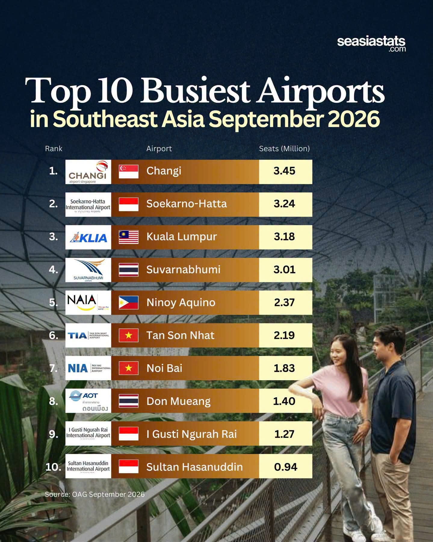 Tin vui của 2 sân bay lớn nhất Việt Nam - Ảnh 2.