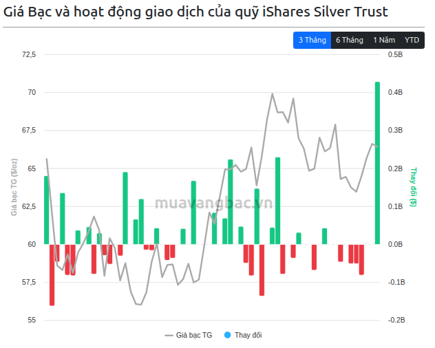 Gã khổng lồ BlackRock vừa "gom" hàng trăm tấn vàng bạc chỉ trong 1 ngày ảnh 2