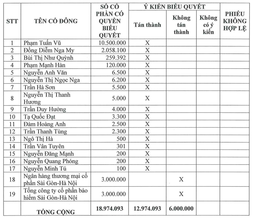 Thương vụ M&A mới nhất của hệ sinh thái Tasco: Nhóm SHB phủ quyết bất thành- Ảnh 1.