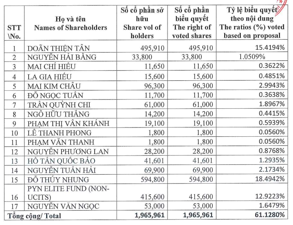 Quỹ ngoại tỷ USD phản đối, một doanh nghiệp trên sàn không được gia hạn khoản vay hơn 500 tỷ từ Sabeco - Ảnh 2.