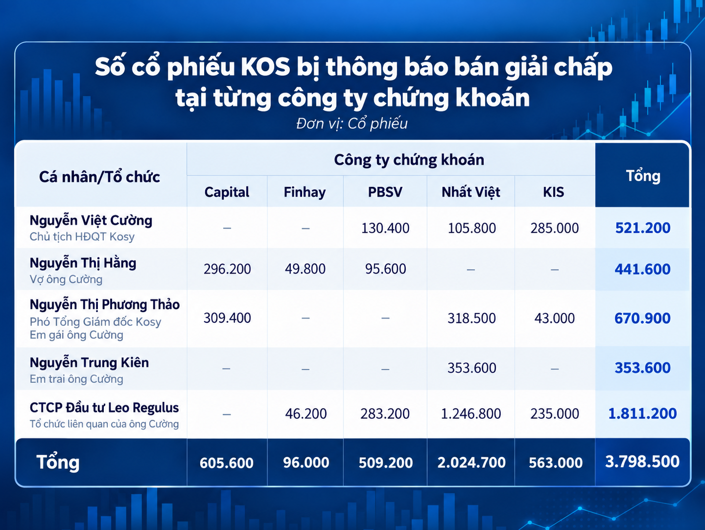Gia đình Chủ tịch một doanh nghiệp liên tục bị công ty chứng khoán "call margin" khi giá rơi mạnh - Ảnh 1.