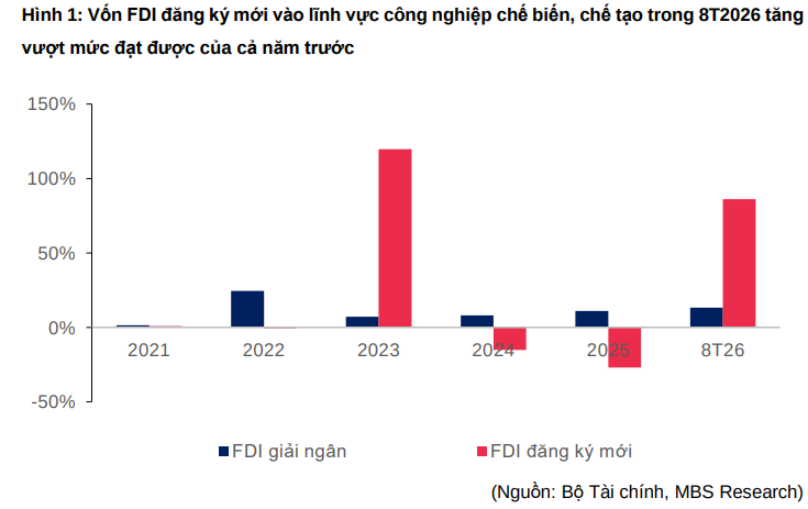 CTCK dự báo KQKD quý 3 nhóm BĐS khu công nghiệp, một "gã khổng lồ" có thể báo lãi tăng 337% - Ảnh 1.