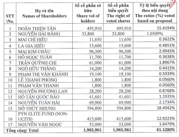PYN Elite Fund phản đối, hai khoản vay hơn 500 tỷ của một doanh nghiệp trên sàn gặp trở ngại ảnh 2