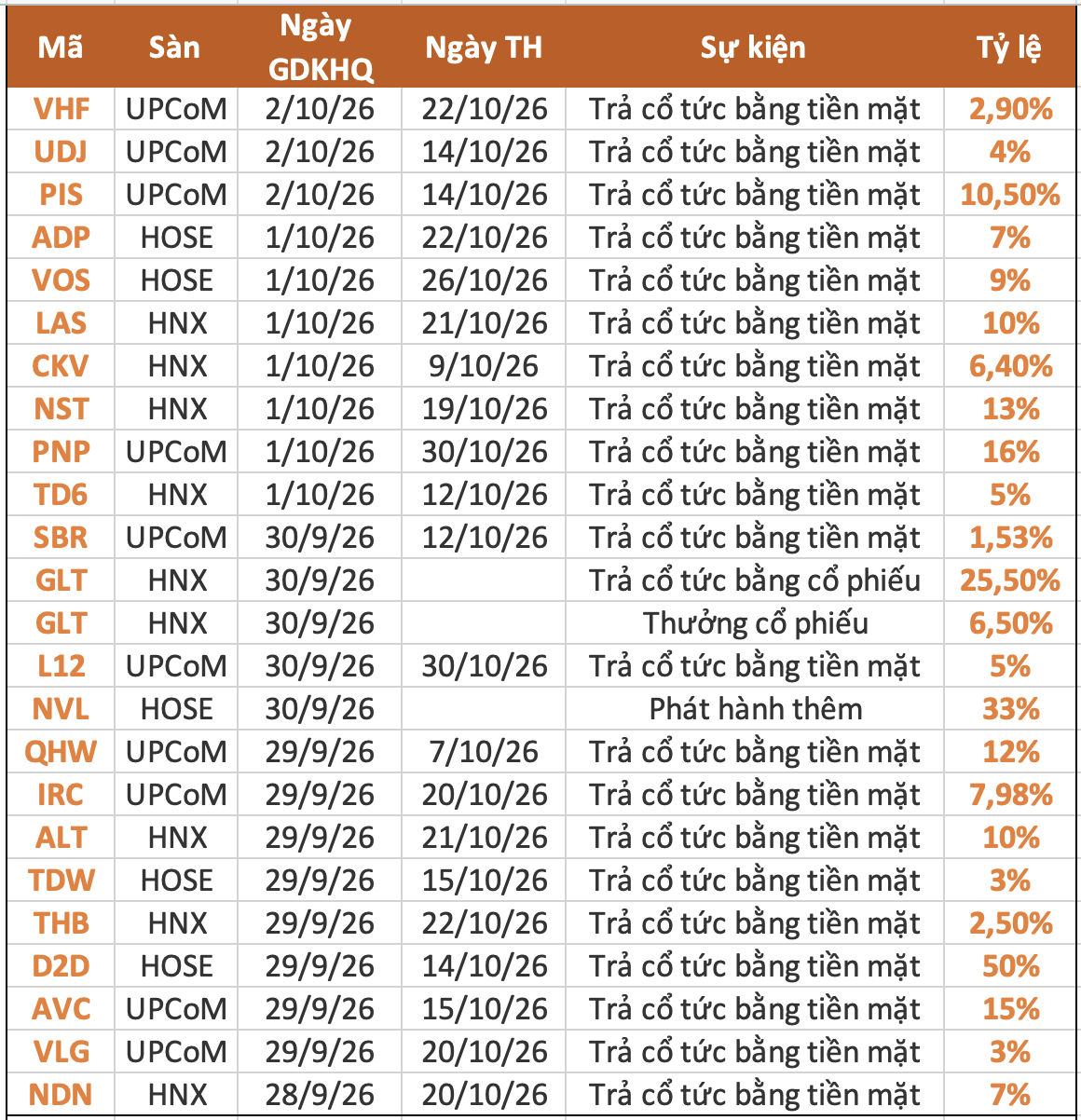 Lịch chốt quyền cổ tức tuần 28/9-2/10: Cổ tức tiền mặt cao nhất 50%- Ảnh 1.