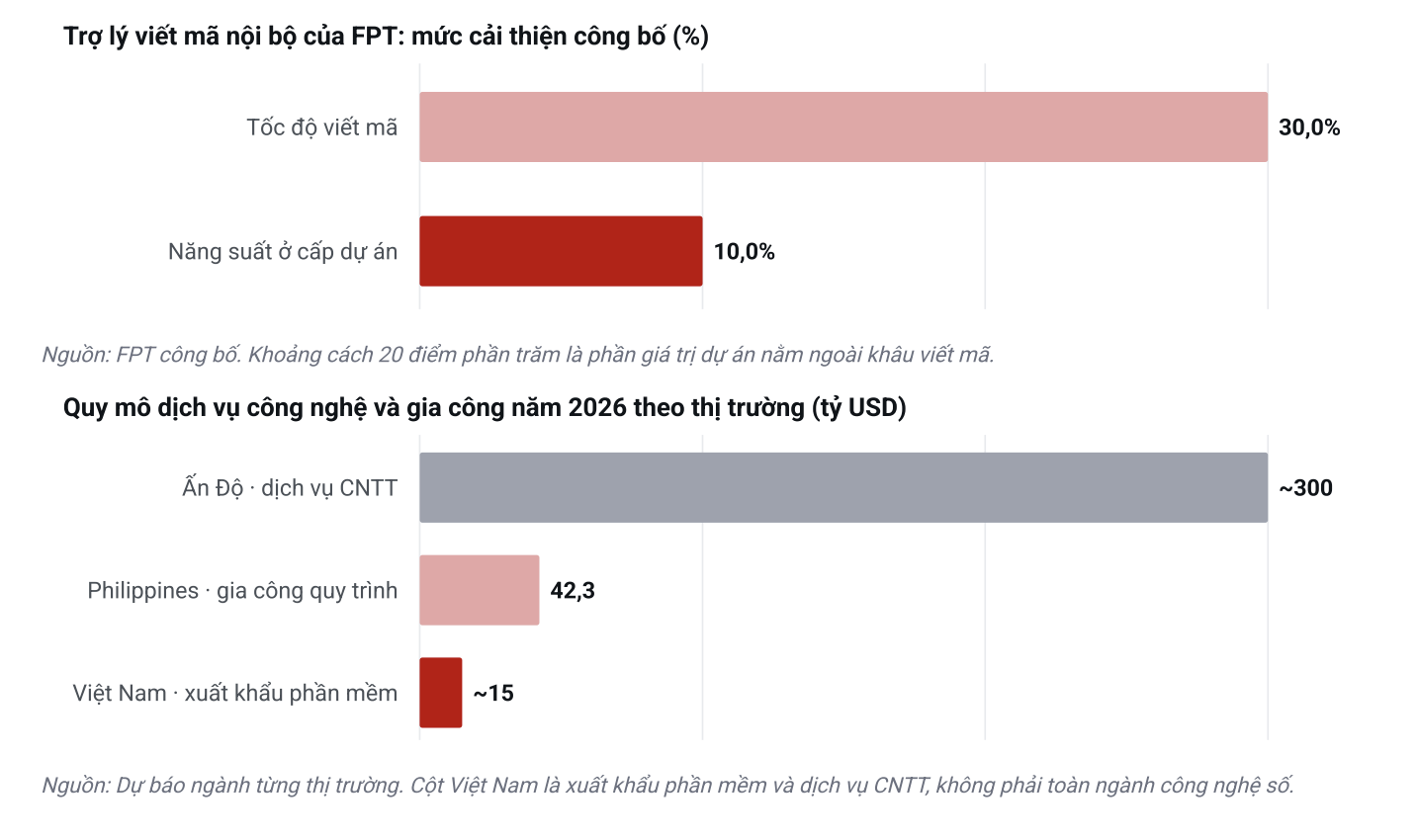 AI là mối đe dọa hay đòn bẩy với mô hình gia công phần mềm của FPT? - Ảnh 1.