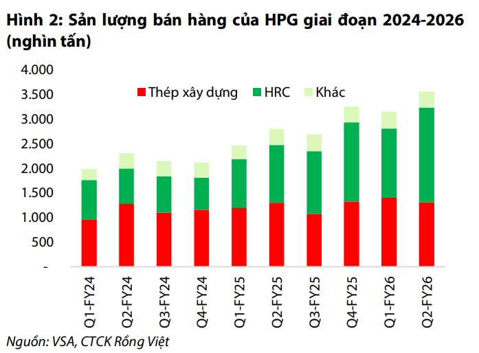 Nỗi lo quý 3 của tỷ phú Trần Đình Long - Ảnh 2.