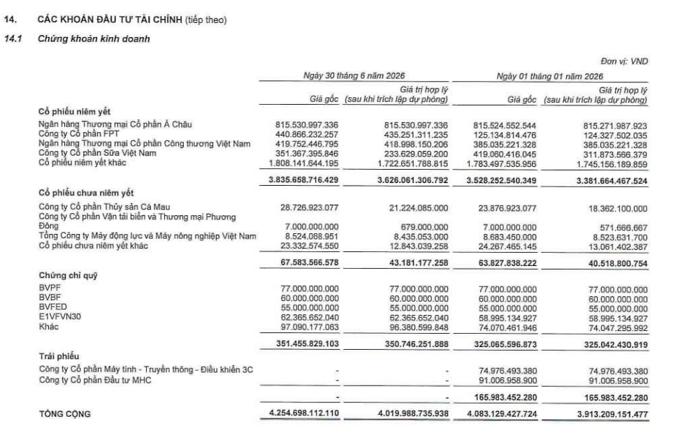 Bảo Việt tăng vọt giữa thị trường chao đảo , vốn hóa vượt 2 tỷ USD năm 2026 - Ảnh 3.