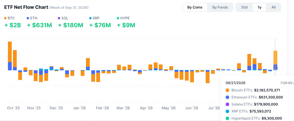Một tín hiệu bất ngờ xuất hiện trên thị trường Crypto: Tiền vào ETF Bitcoin cao nhất 50 tuần - Ảnh 1.