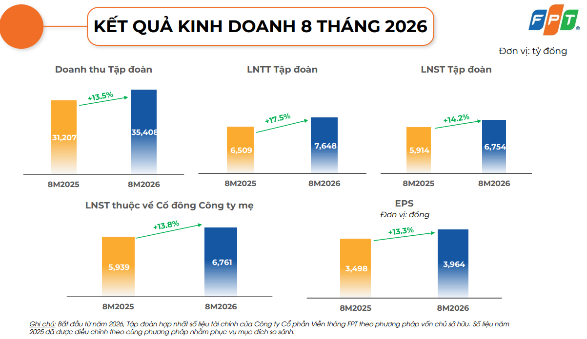 Sau màn hát “Tái sinh” của ông Trương Gia Bình, số cổ đông FPT tăng gấp 3 lần: Sân vận động lớn nhất thế giới và Mỹ Đình cộng lại vẫn không đủ sức chứa - Ảnh 3.