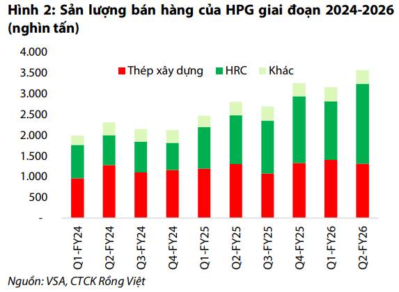 CTCK dự phóng lợi nhuận quý 3 của Hòa Phát đạt 5.400 tỷ đồng, tăng 34% dù biên lợi nhuận chịu áp lực - Ảnh 1.