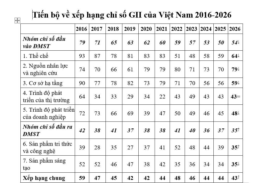 Việt Nam chính thức dẫn đầu thế giới 2 bảng xếp hạng ít ai ngờ tới ảnh 2 Việt Nam chính thức dẫn đầu thế giới 2 bảng xếp hạng ít ai ngờ tới - Ảnh 2.