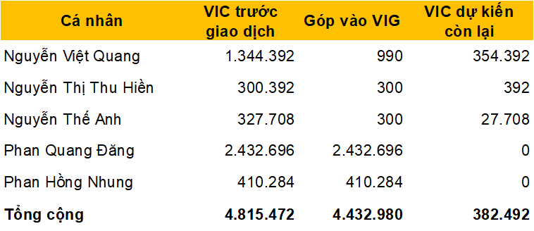 5 cá nhân đưa hơn 1.000 tỷ đồng cổ phiếu VIC vào công ty riêng của ông Phạm Nhật Vượng - Ảnh 1.