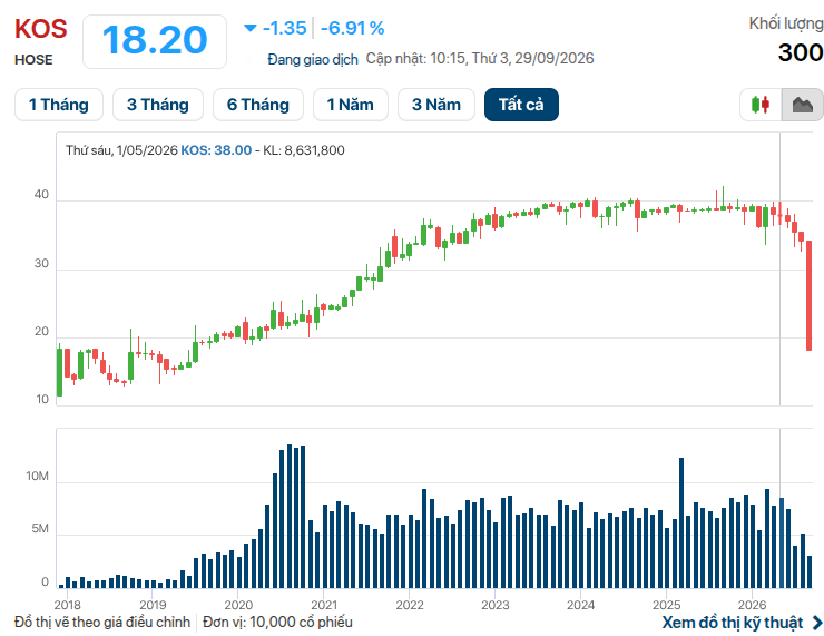 Một cổ phiếu trên HOSE bất ngờ "nằm sàn" 7 phiên liên tiếp, 10% công ty chất bán giá sàn: Chuyện gì đang xảy ra? - Ảnh 1.