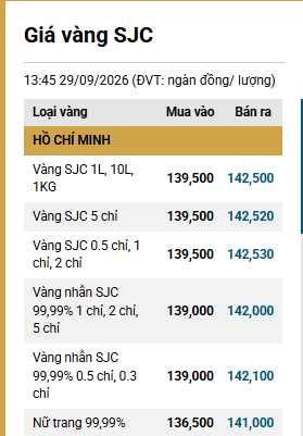 Giá vàng trang sức 9999 chiều 29/9 tại SJC, PNJ, DOJI và Bảo Tín Minh Châu ảnh 1