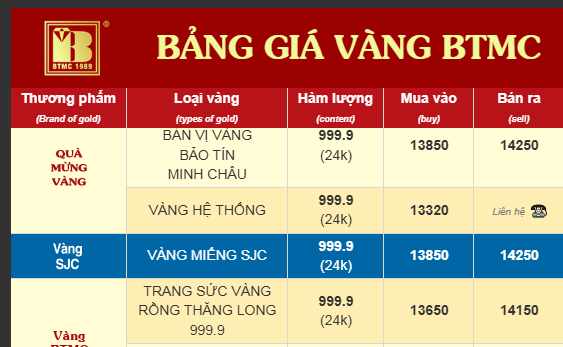 Giá vàng trang sức 9999 chiều 29/9 tại SJC, PNJ, DOJI và Bảo Tín Minh Châu ảnh 4
