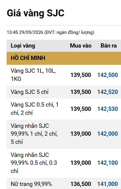 Giá vàng trang sức 9999 chiều 29/9 tại SJC, PNJ, DOJI và Bảo Tín Minh Châu - Ảnh 1.