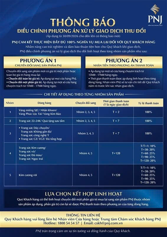 Từ 30/9, PNJ thay đổi ch&iacute;nh s&aacute;ch mua lại v&agrave;ng: R&uacute;t ngắn thời gian nhận 100% tiền b&aacute;n xuống c&ograve;n 2 ng&agrave;y - Ảnh 1.