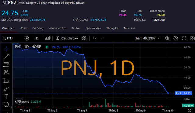 PNJ giảm sàn 4 phiên liên tiếp, một cổ phiếu khác còn “thảm” hơn với chuỗi 9 phiên lau sàn ảnh 1