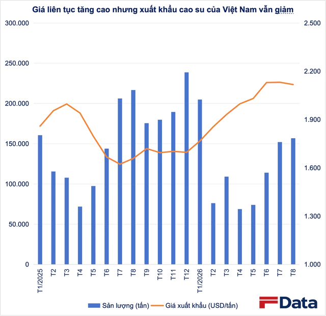 Giá đạt đỉnh 2 năm, vì sao mặt hàng tỷ USD của Việt Nam vẫn hụt khách tại Trung Quốc? ảnh 1