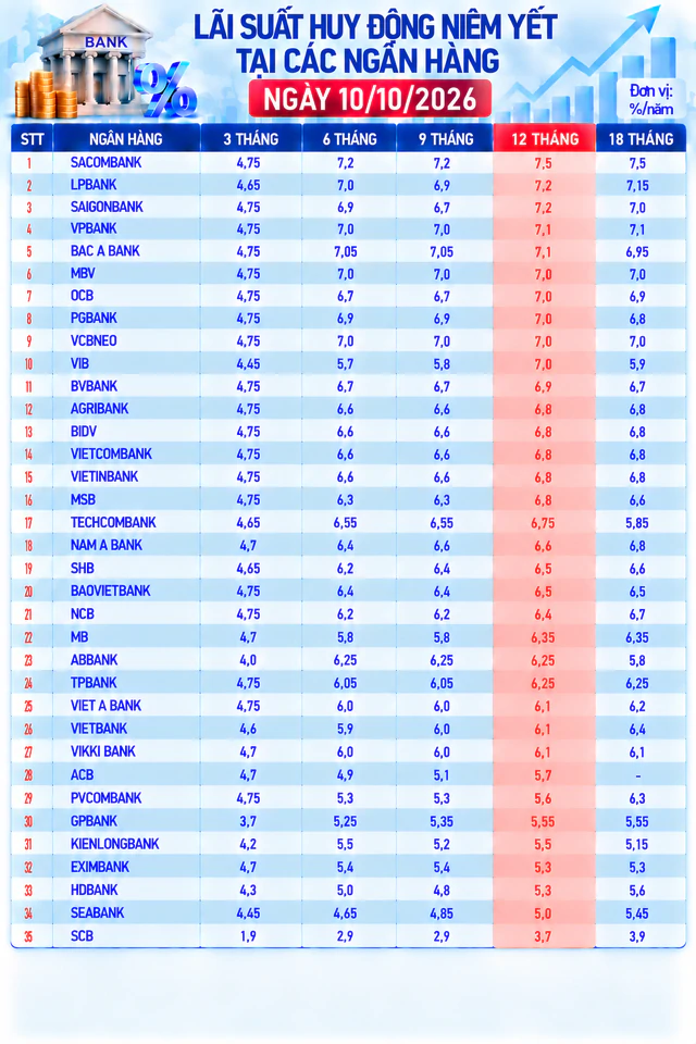 Lãi suất tiền gửi ngân hàng lên trên 9%, Ngân hàng Nhà nước nói tốc độ tăng đang chậm lại - Ảnh 2.