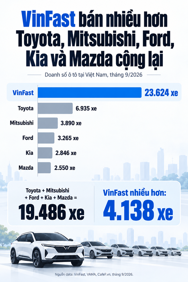 Một mình VinFast bán nhiều hơn Toyota, Mitsubishi, Ford, Kia và Mazda cộng lại trong tháng 9, tự phá kỷ lục của chính mình - Ảnh 1.