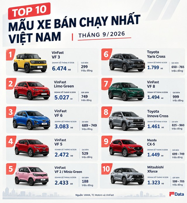 Top 10 xe bán chạy nhất tại Việt Nam T9/2026: Một cái tên gây bất ngờ lớn ảnh 1