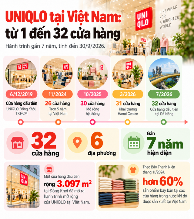 Một tập đoàn vừa công bố doanh thu và lợi nhuận hợp nhất cao nhất lịch sử: Sở hữu thương hiệu quen mặt với nhiều người Việt, 7 năm mở 32 cửa hàng, "nhắm tới" hơn 36,4 triệu người - Ảnh 3.