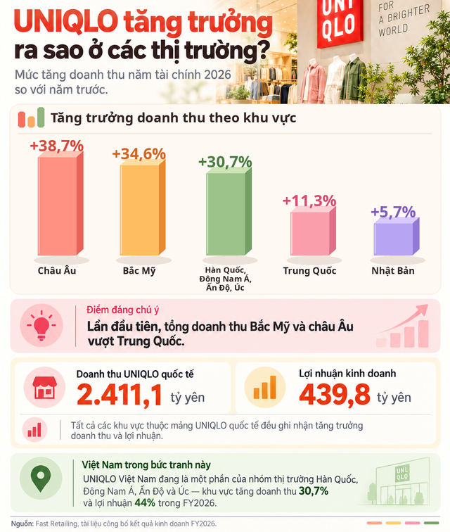 Một tập đoàn vừa công bố doanh thu và lợi nhuận hợp nhất cao nhất lịch sử: Sở hữu thương hiệu quen mặt với nhiều người Việt, 7 năm mở 32 cửa hàng, "nhắm tới" hơn 36,4 triệu người - Ảnh 2.