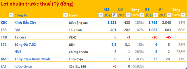 Cập nhật BCTC quý 3/2026 ngày 14/10: Xuất hiện công ty đầu tiên báo lỗ, 2 doanh nghiệp báo lãi 9 tháng hơn 1.000 tỷ ảnh 1