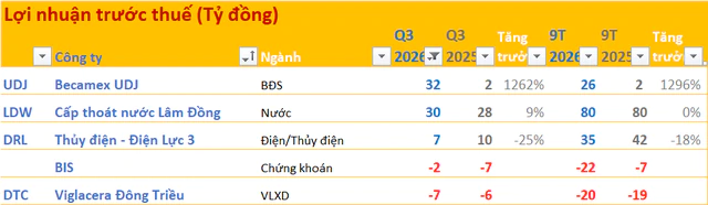 Cập nhật BCTC quý 3/2026 ngày 15/10: Một DN - Ảnh 1.