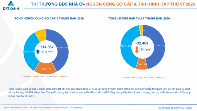 Giá bán sơ cấp bất động sản đã giảm tới 20% so với quý trước - Ảnh 2.