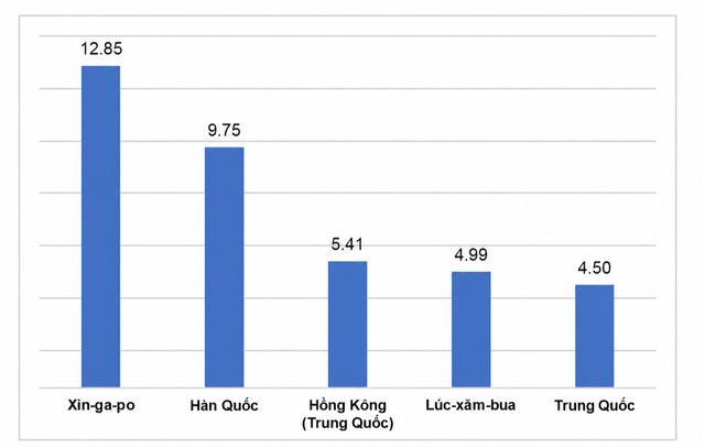 Lộ diện nền kinh tế duy nhất rót hơn 12 tỷ USD vốn FDI vào Việt Nam trong 9 tháng năm 2026: Bỏ xa Hàn Quốc, Nhật Bản... - Ảnh 1.