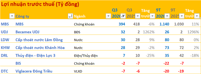 Cập nhật BCTC quý 3/2026 chiều ngày 15/10: Một doanh nghiệp BĐS lãi gấp 14 lần cùng kỳ, thêm 2 công ty báo lỗ - Ảnh 1.
