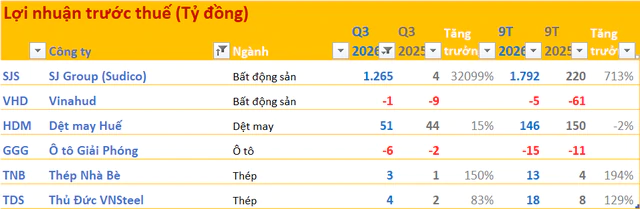 Cập nhật BCTC sáng 16/10: Một DN lãi tăng hơn 327 lần cùng kỳ, - Ảnh 1.
