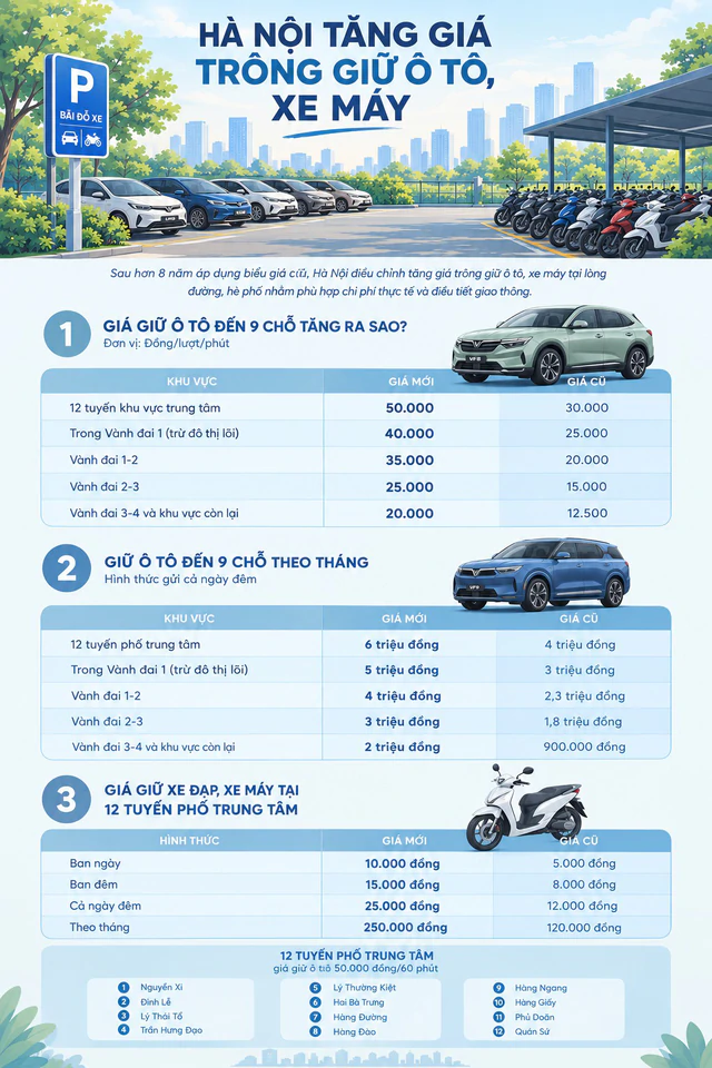 Chi tiết mức tăng giá trông giữ ô tô, xe máy tại Hà Nội ảnh 1