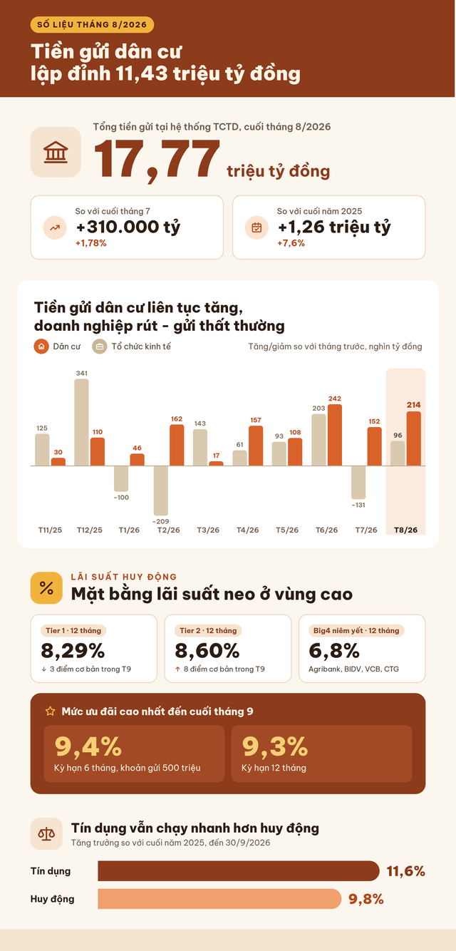 NHNN công bố tiền gửi người dân lập kỷ lục 11,4 triệu tỷ, tăng không ngừng kể từ đầu năm - Ảnh 2.