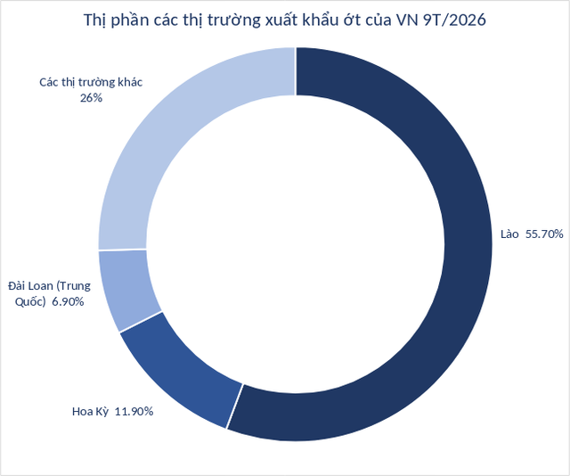 Loại quả cho không đầy chợ Việt được Lào, Mỹ ráo riết săn lùng: xuất khẩu tăng gấp đôi, nước ta có sản lượng hàng trăm nghìn tấn mỗi năm ảnh 2