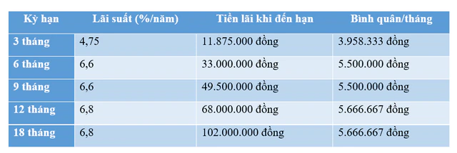 Lãi suất tại Agribank, BIDV, VietinBank, Vietcombank: Gửi 1 tỷ đồng nhận được tiền lãi cao nhất là bao nhiêu? ảnh 1