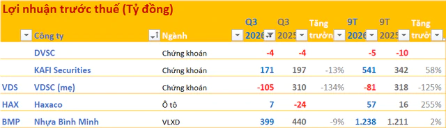 Cập nhật BCTC quý 3/2026 ngày 19/10: Haxaco lãi sau thuế 9 tháng gấp 40 lần cùng kỳ, Nhựa Bình Minh lãi trước thuế gần 400 tỷ đồng ảnh 1