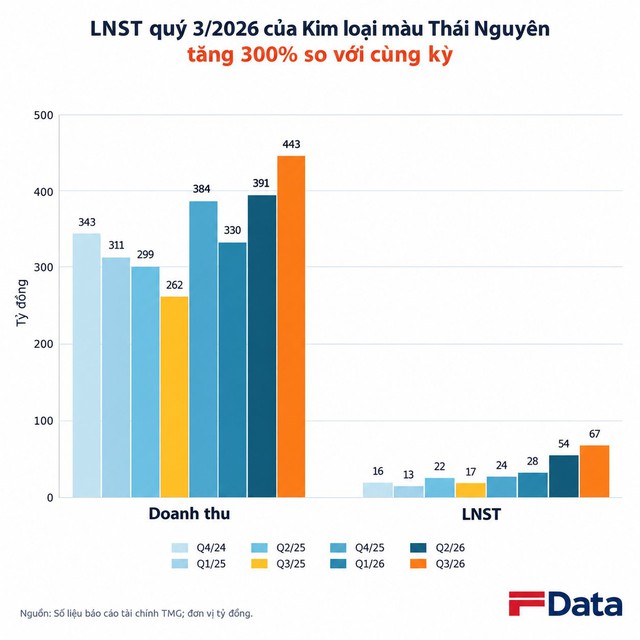 Giá bán một loại hóa chất tăng 259%, công ty con của doanh nghiệp khai thác vàng lớn nhất Việt Nam báo lãi gấp 4 lần - Ảnh 1.