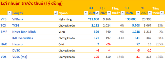 Cập nhật BCTC quý 3/2026 sáng ngày 19/10: VPBank lập kỷ lục, TCBS lãi hơn 2.000 tỷ đồng - Ảnh 1.