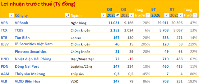 Cập nhật BCTC quý 3/2026 chiều ngày 19/10: VPBank lập kỷ lục, TCBS lãi hơn 2.000 tỷ đồng - Ảnh 1.