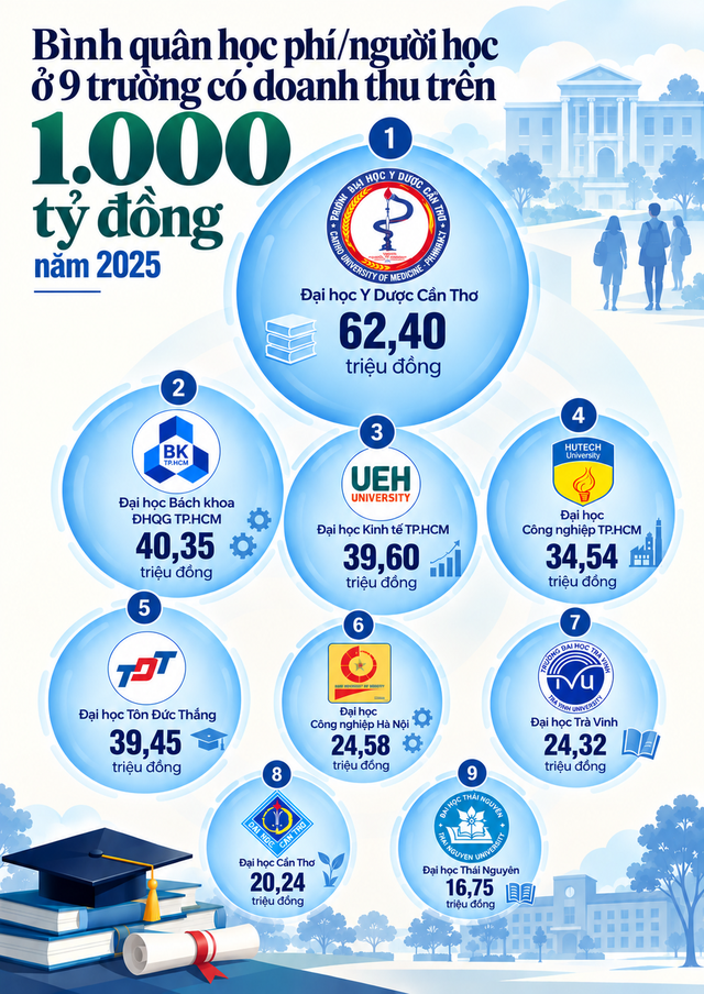 Việt Nam đang chứng kiến CLB đại học có doanh thu 1.000 tỷ đồng phình to: Xuất hiện nguồn thu tăng gấp 11 lần, nhiều trường còn vượt ngưỡng 2.000 tỷ đồng - Ảnh 4.