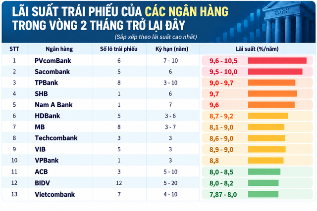 Ngân hàng huy động vốn với lãi suất lên tới 10,5%/năm - Ảnh 1.